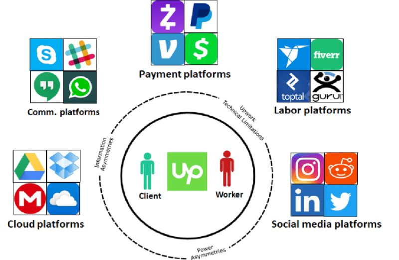 Impacts of Digital Platforms