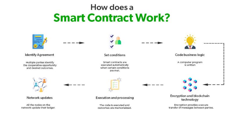 Are Smart Contracts Secure and Reliable?